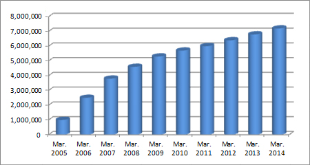 HIBUN日本國內銷售 License 數量 Graph