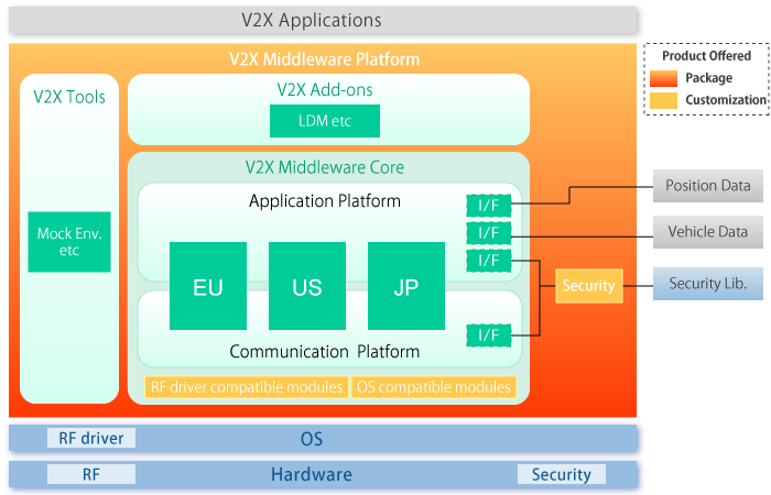 V2X Middleware Platform Product Scope